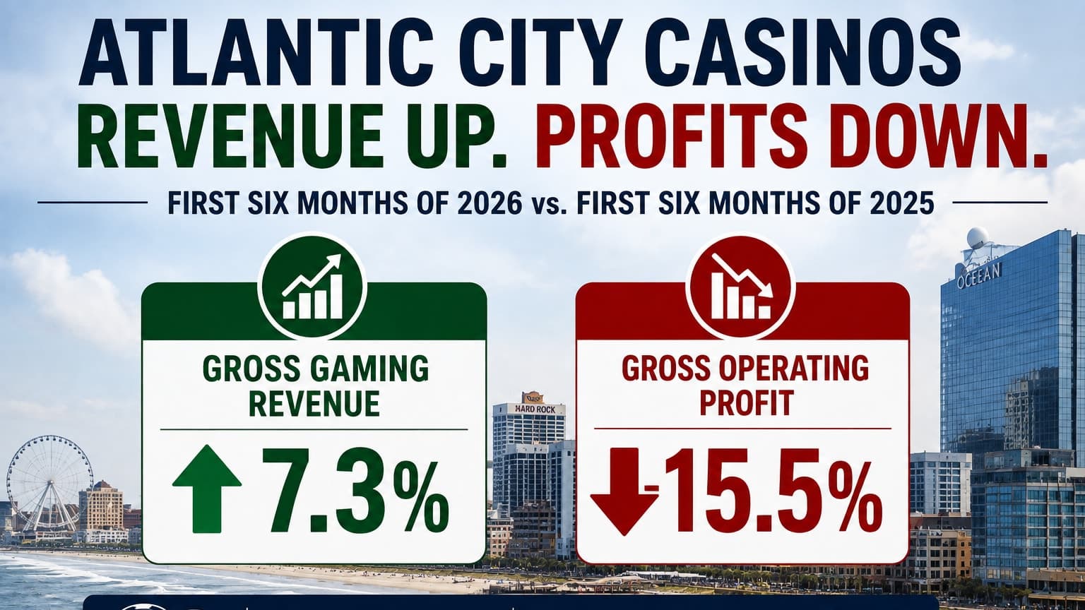 Atlantic City Casino Revenue Is Growing. Why Are Profits Falling?