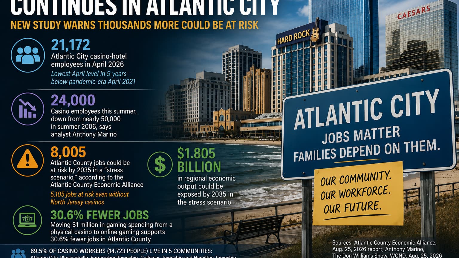 Atlantic City Casino Jobs Already at Nine-Year Low as New Study Warns Thousands More Could Be at Risk