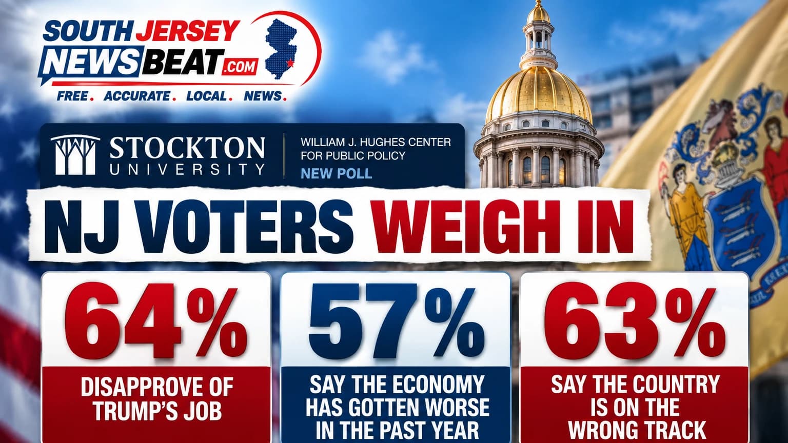 Stockton Poll: 64% of New Jersey Voters Disapprove of Trump as Economic Concerns Grow