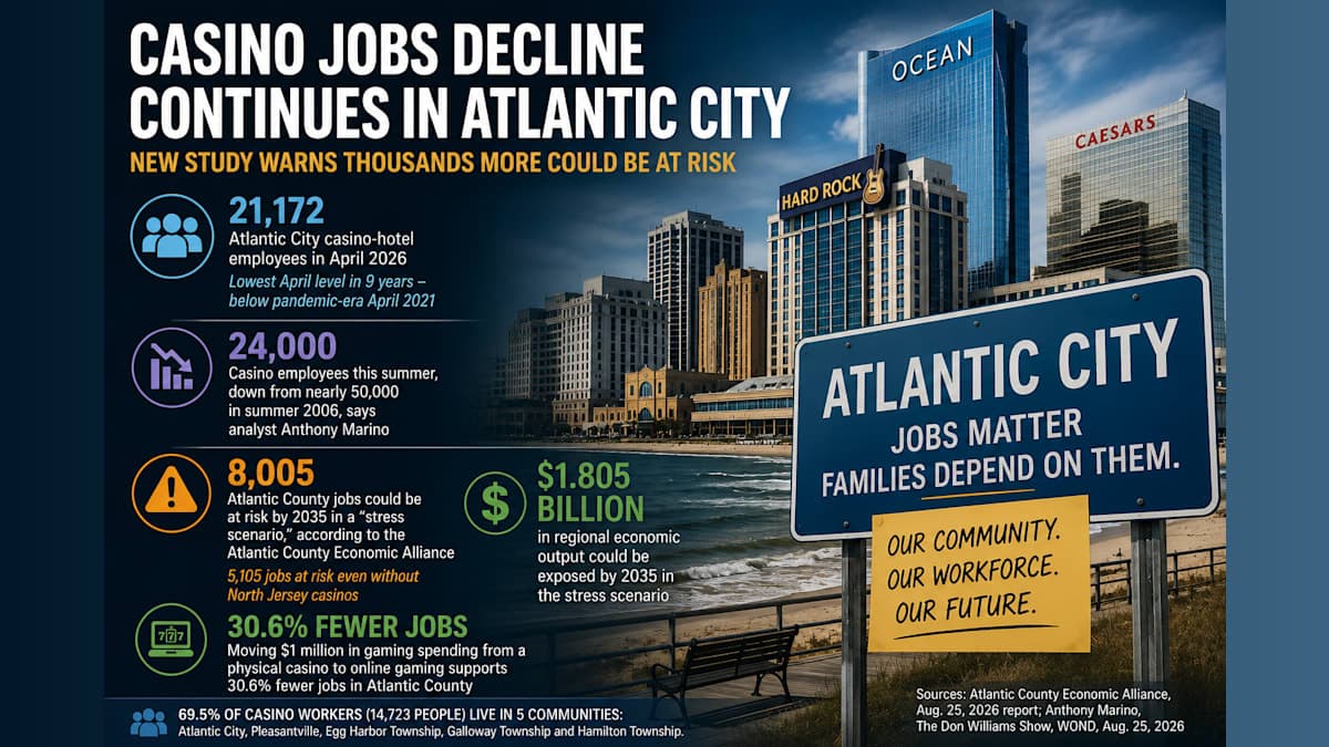 Atlantic City Casino Jobs Already at Nine-Year Low as New Study Warns Thousands More Could Be at Risk